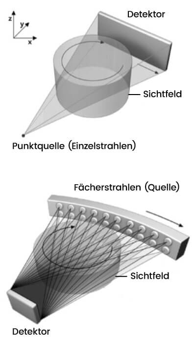 Technische Zeichnung eines CT-Scanners zeigt eine Einzelstrahl-Punktquelle neben der Fächerstrahl-Technologie eines Multi-Slice-Gerätes, essentiell für präzise Herzdiagnostik in der Kardio-CT.